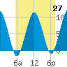 Boston tide chart for Tuesday, April 27, 2021