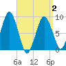 Boston tide chart for Friday, April 2, 2021