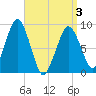 Boston tide chart for Saturday, April 3, 2021