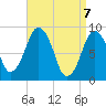 Boston tide chart for Wednesday, April 7, 2021