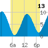 Boston tide chart for Thursday, May 13, 2021