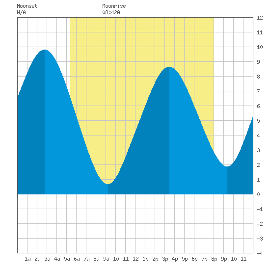 Boston tide chart for Sunday, May 16, 2021