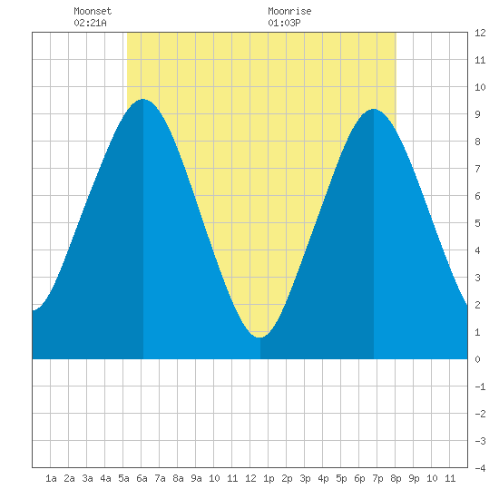 Boston tide chart for Thursday, May 20, 2021