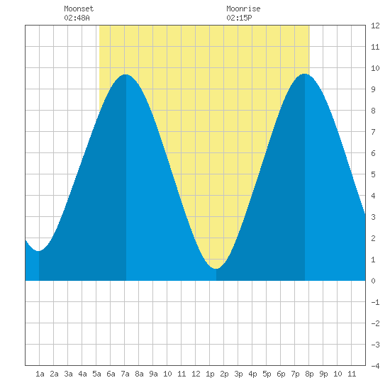 Boston tide chart for Friday, May 21, 2021
