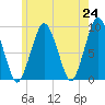 Boston tide chart for Monday, May 24, 2021