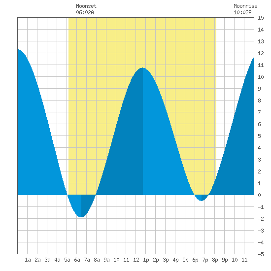 Boston tide chart for Thursday, May 27, 2021