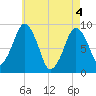Boston tide chart for Tuesday, May 4, 2021