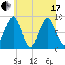 Boston tide chart for Thursday, June 17, 2021
