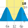 Boston tide chart for Friday, June 18, 2021