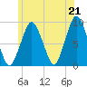 Boston tide chart for Monday, June 21, 2021