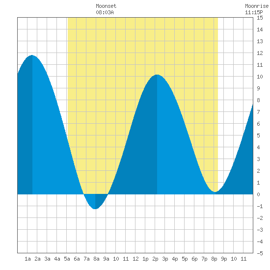 Boston tide chart for Sunday, June 27, 2021