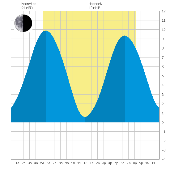 Boston tide chart for Wednesday, June 2, 2021