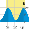 Boston tide chart for Thursday, June 3, 2021