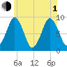 Boston tide chart for Thursday, July 1, 2021