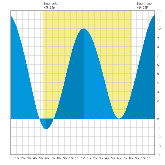 Boston tide chart for Saturday, July 24, 2021