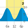 Boston tide chart for Friday, July 2, 2021