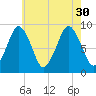Boston tide chart for Friday, July 30, 2021