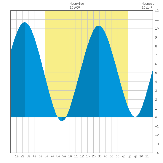 Boston tide chart for Thursday, August 12, 2021