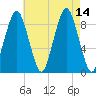 Boston tide chart for Saturday, August 14, 2021