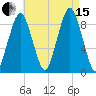 Boston tide chart for Sunday, August 15, 2021