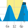 Boston tide chart for Wednesday, August 18, 2021