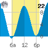 Boston tide chart for Sunday, August 22, 2021