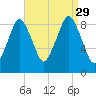 Boston tide chart for Sunday, August 29, 2021