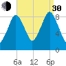 Boston tide chart for Monday, August 30, 2021