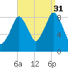 Boston tide chart for Tuesday, August 31, 2021