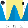 Boston tide chart for Sunday, August 8, 2021