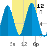 Boston tide chart for Sunday, September 12, 2021