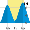 Boston tide chart for Tuesday, September 14, 2021