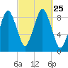 Boston tide chart for Saturday, September 25, 2021