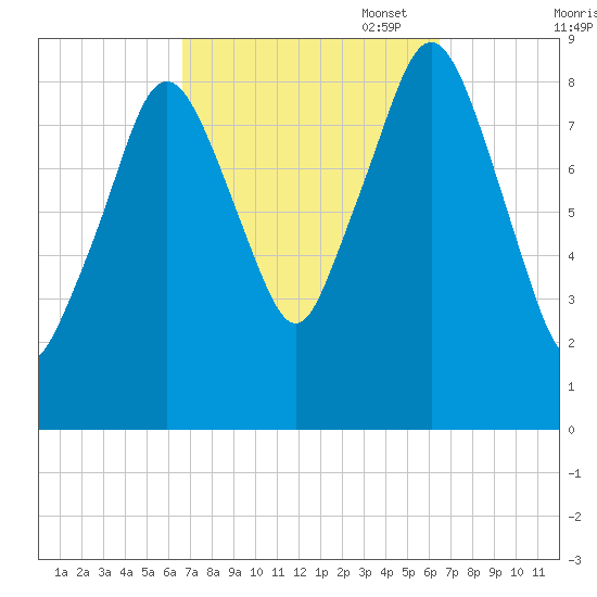 Boston tide chart for Wednesday, September 29, 2021