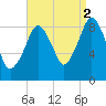 Boston tide chart for Thursday, September 2, 2021