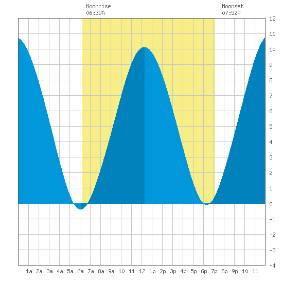 Boston tide chart for Tuesday, September 7, 2021