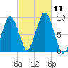 Boston tide chart for Monday, October 11, 2021