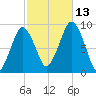 Boston tide chart for Wednesday, October 13, 2021