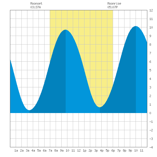 Boston tide chart for Sunday, October 17, 2021