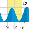 Boston tide chart for Sunday, October 17, 2021