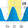 Boston tide chart for Tuesday, October 19, 2021