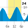 Boston tide chart for Sunday, October 24, 2021