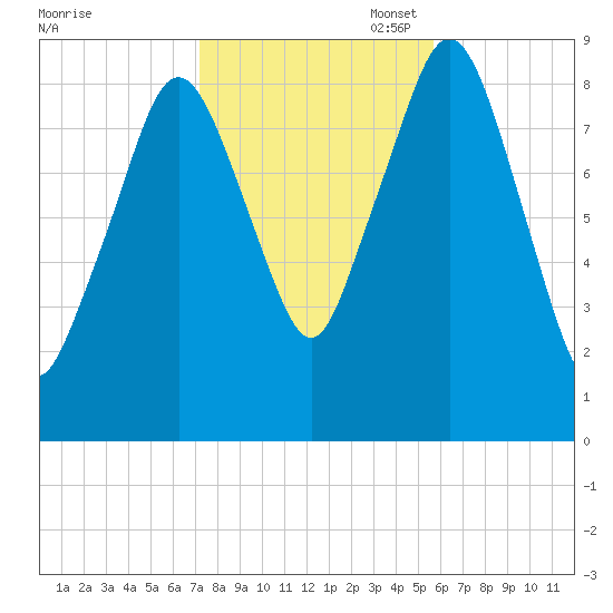 Boston tide chart for Friday, October 29, 2021