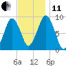 Boston tide chart for Thursday, November 11, 2021