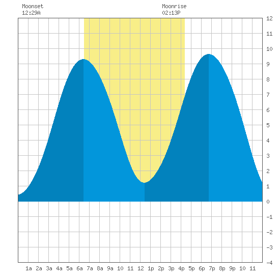 Boston tide chart for Saturday, November 13, 2021