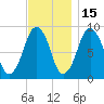 Boston tide chart for Monday, November 15, 2021
