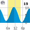 Boston tide chart for Friday, November 19, 2021