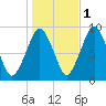 Boston tide chart for Monday, November 1, 2021