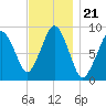Boston tide chart for Sunday, November 21, 2021
