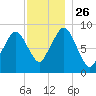 Boston tide chart for Friday, November 26, 2021